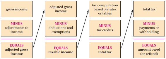 Calculate Income Tax