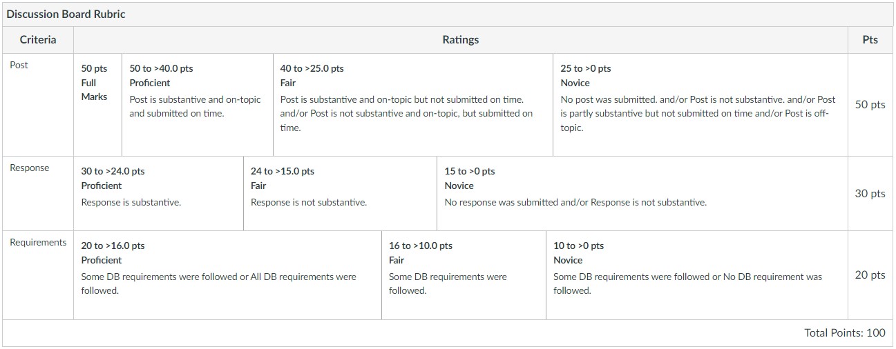 DB Rubric